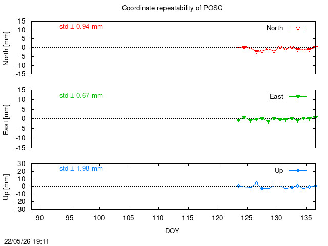 Monthly final time series of POSC (daily)