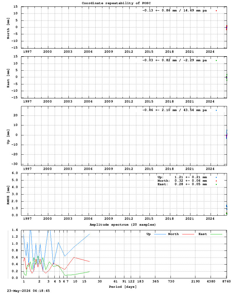 Long-term time series of POSC