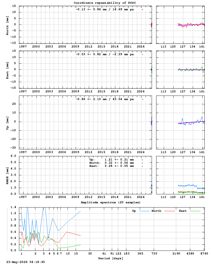 Long-term time series of POSC (Zoom)