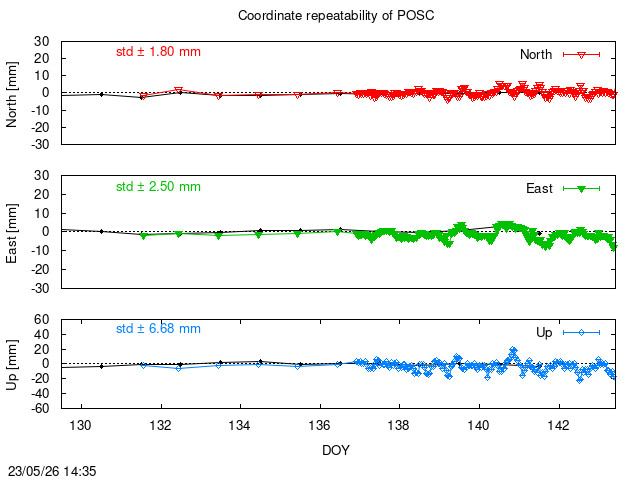 Monthly NRT time series of POSC (daily final with PPP)