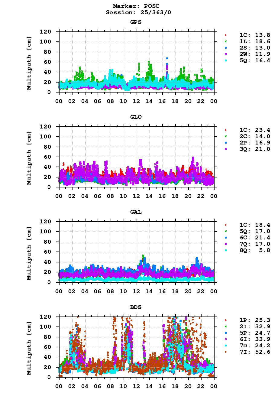 Multipath of observations (RINEX 3) of POSC last day