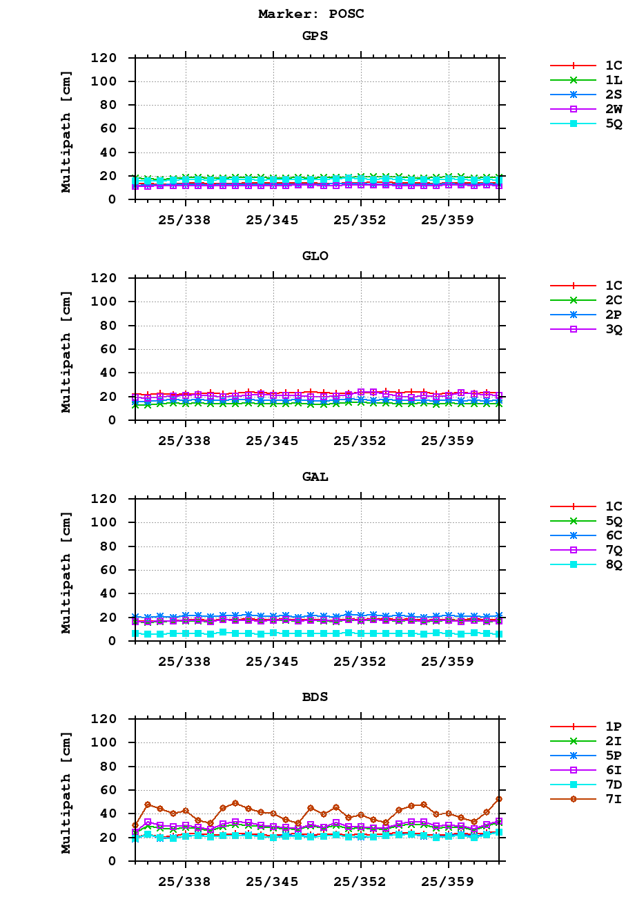Multipath of observations (RINEX 3) of POSC last month