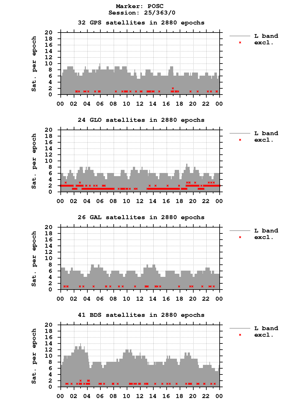 Number of observations (RINEX 3) of POSC last day