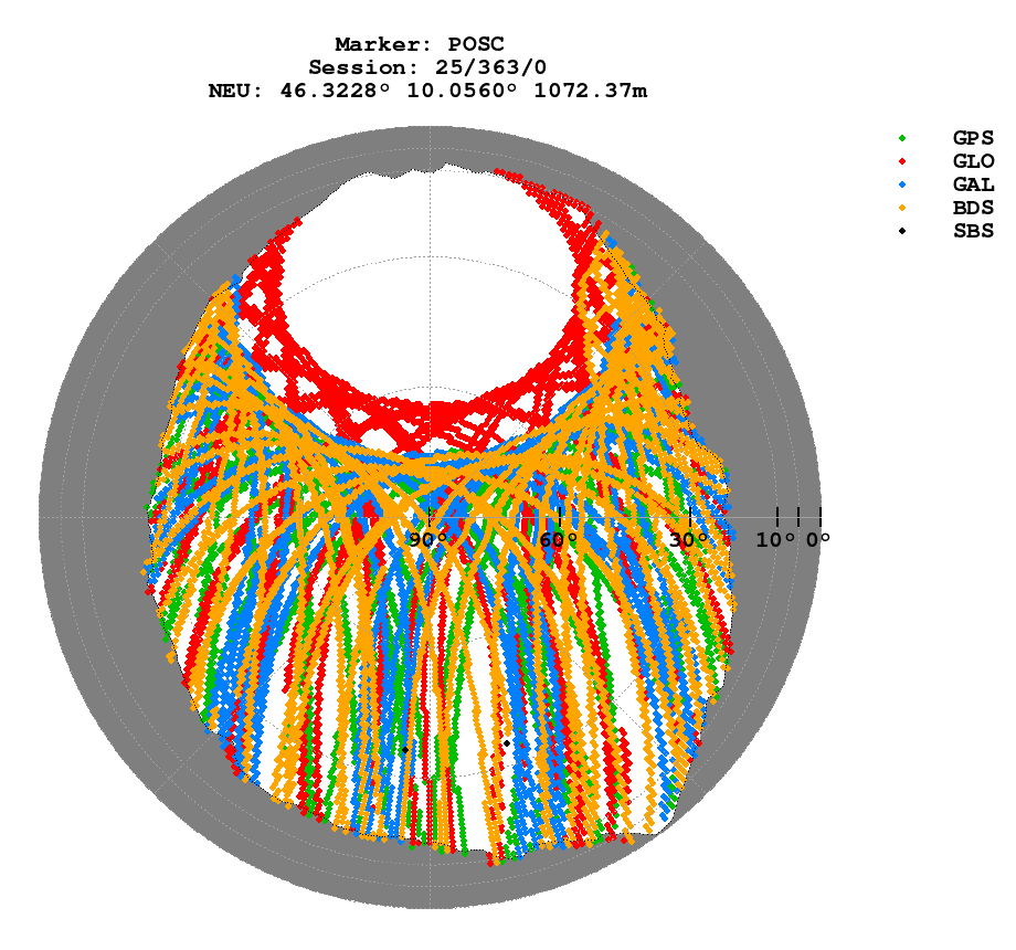 Skyplot (RINEX 3) of POSC