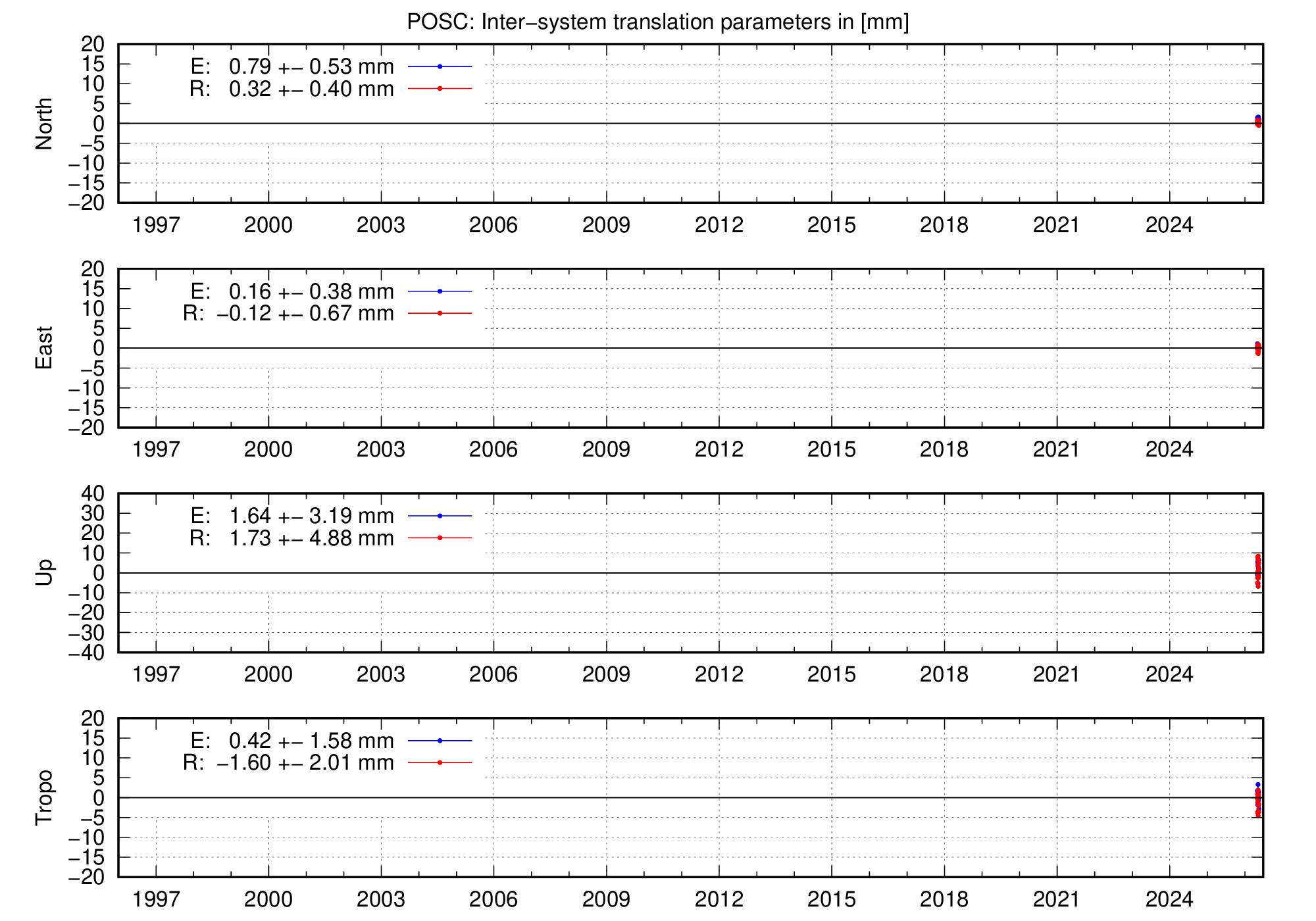 Long-term TRA time series of POSC