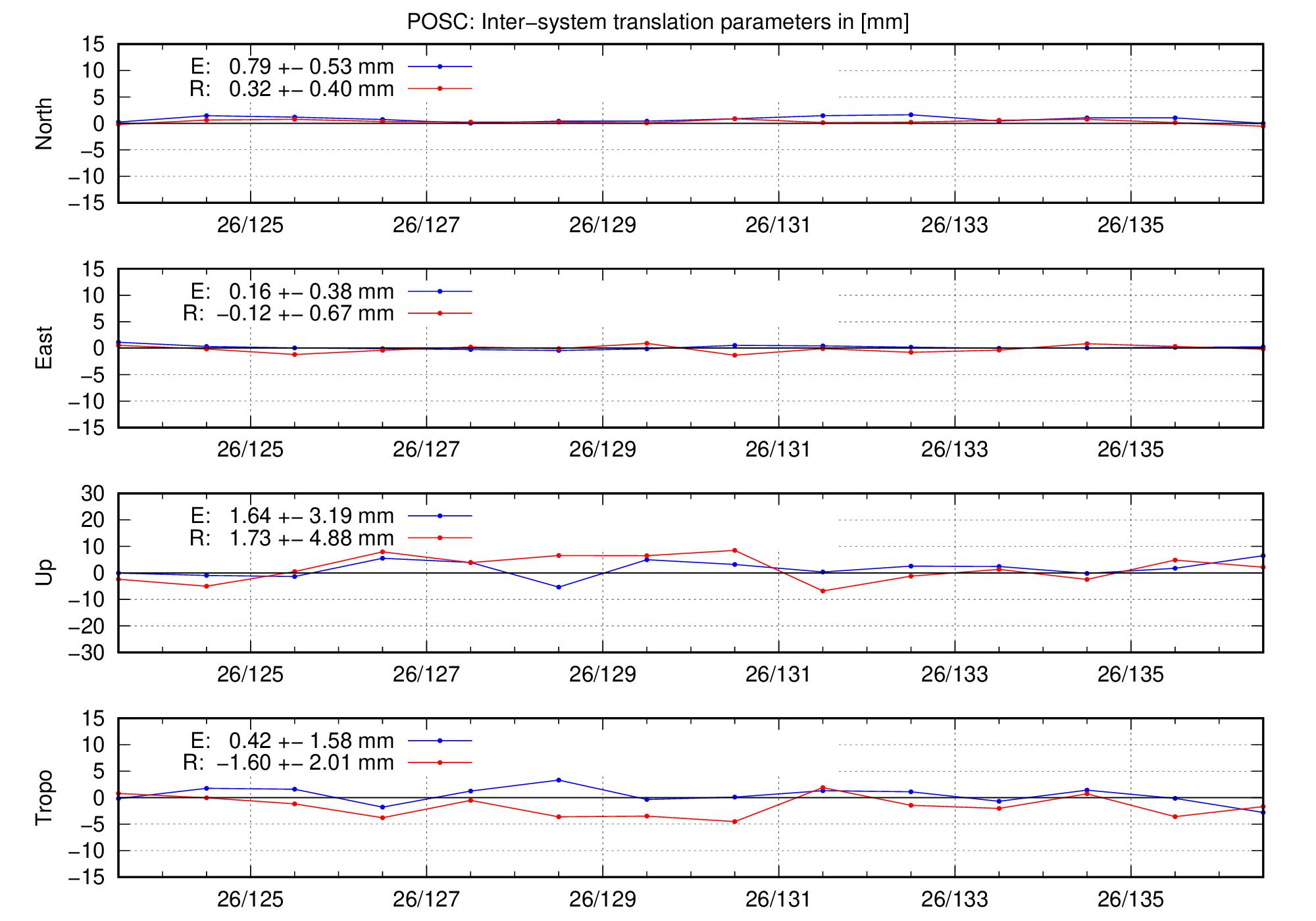 TRA time series of POSC last 2 months