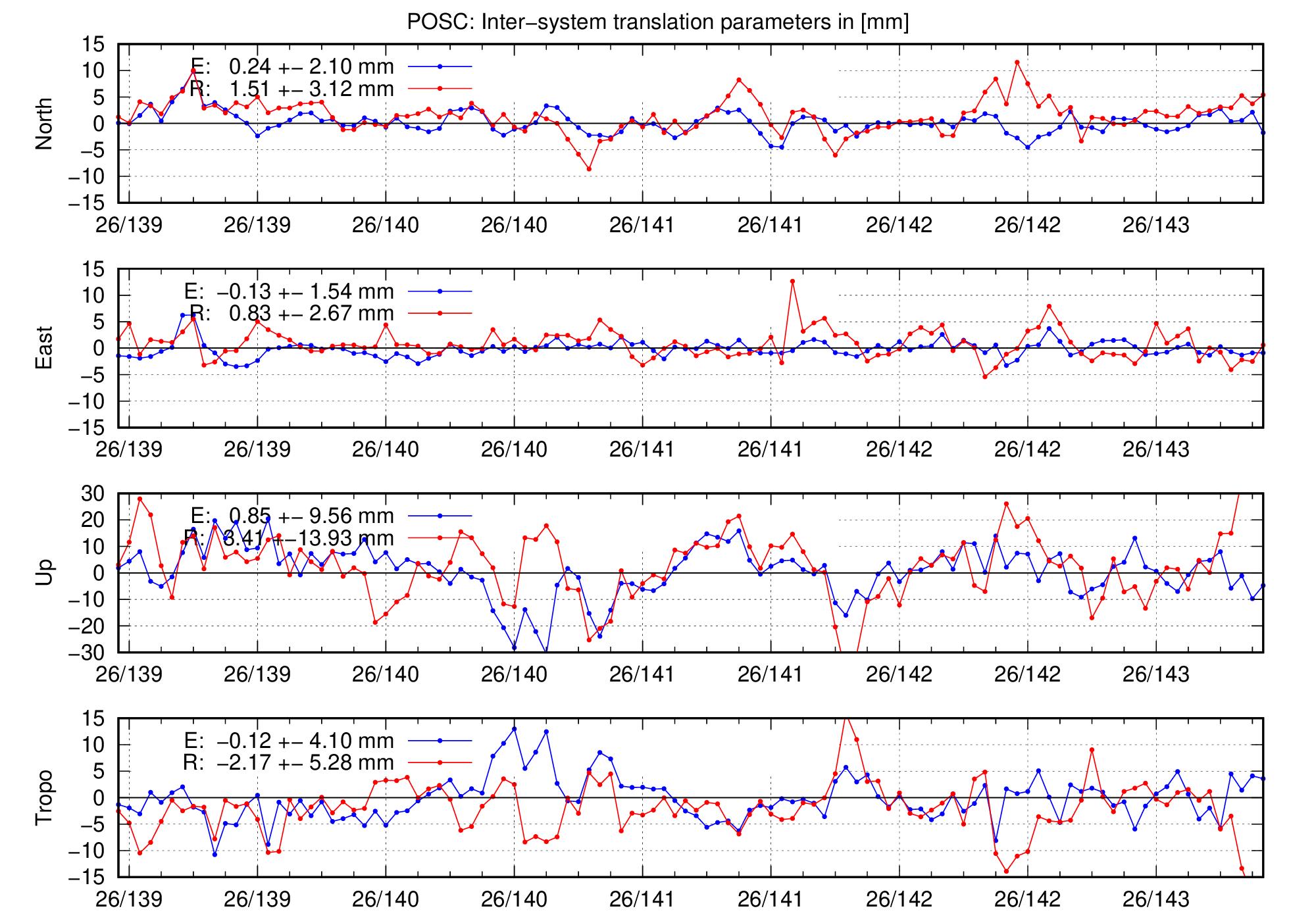 TRA time series of POSC for last days