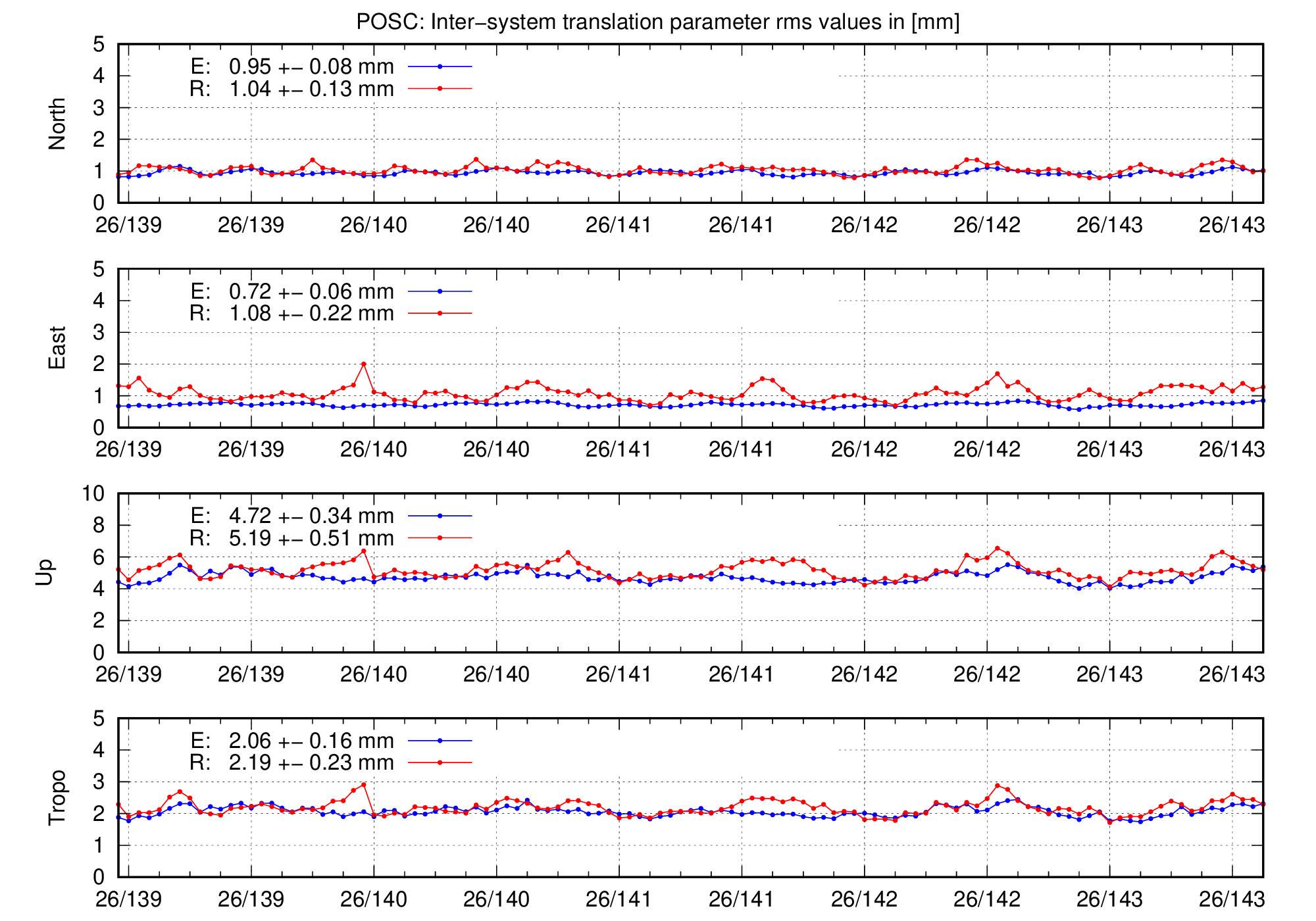 TRA rms time series of POSC for last days