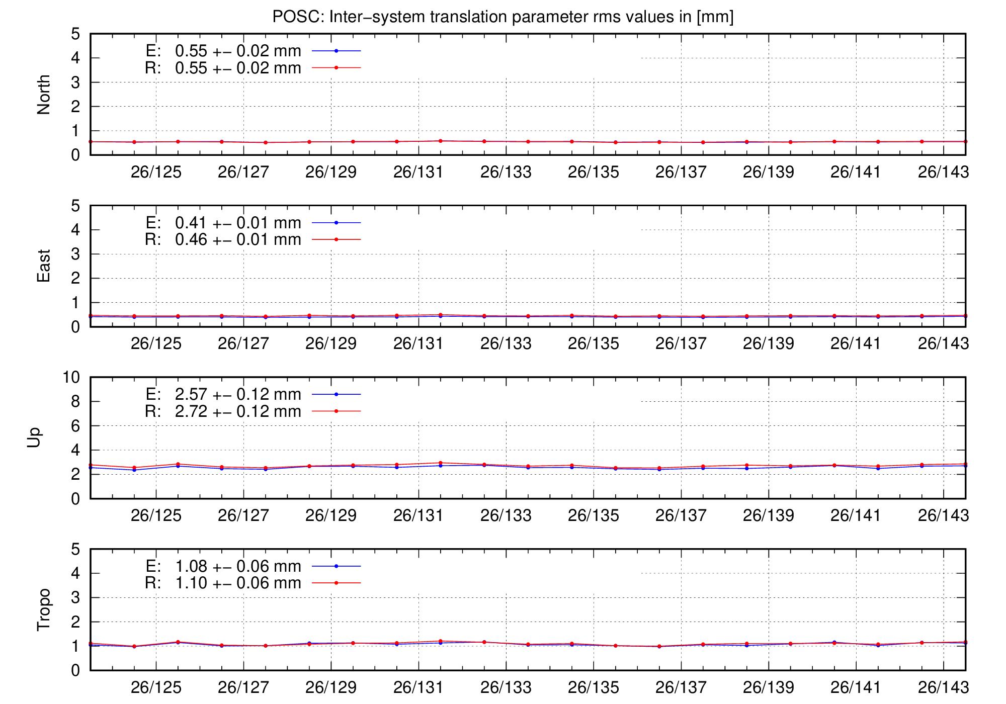 TRA rms time series of POSC last 2 months
