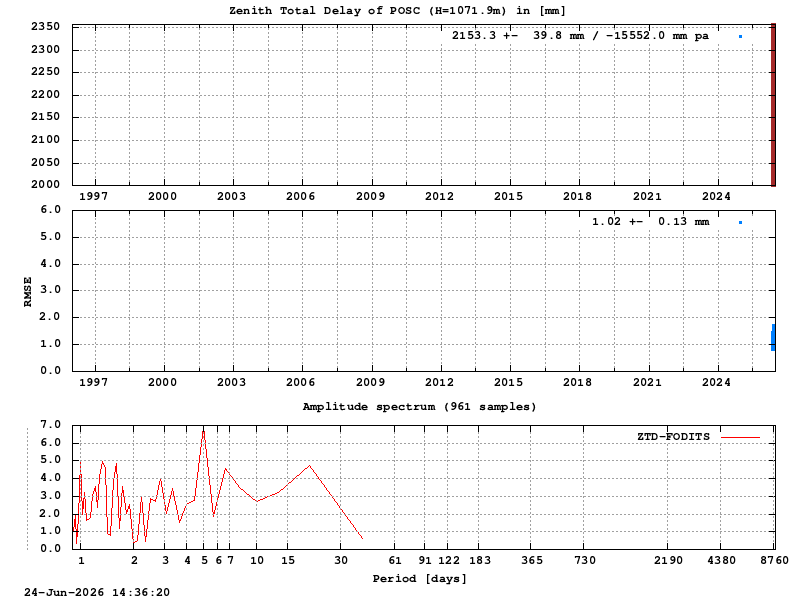 Troposphere long-term (FODITS) for POSC