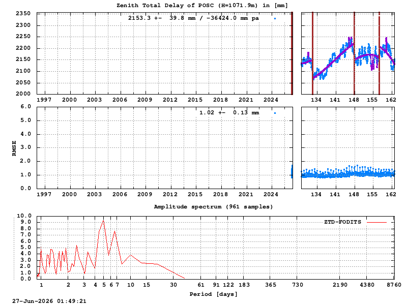 Troposphere long-term (FODITS) for POSC (Zoom)