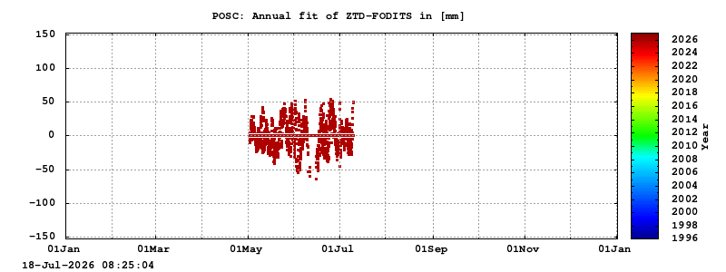 Troposphere long-term (annual fit) for POSC