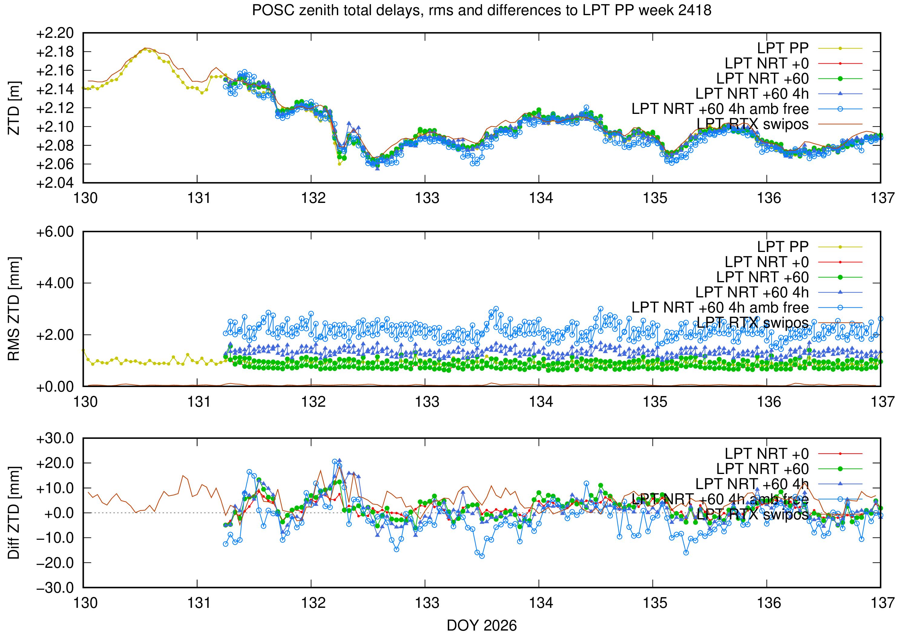 Troposphere weekly validation of POSC