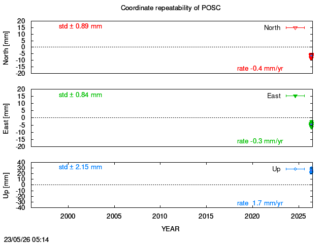 Long-term time series of POSC with vel.