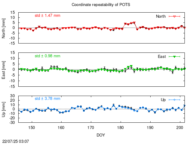 PPP: Coordinate repeatability last days of POTS