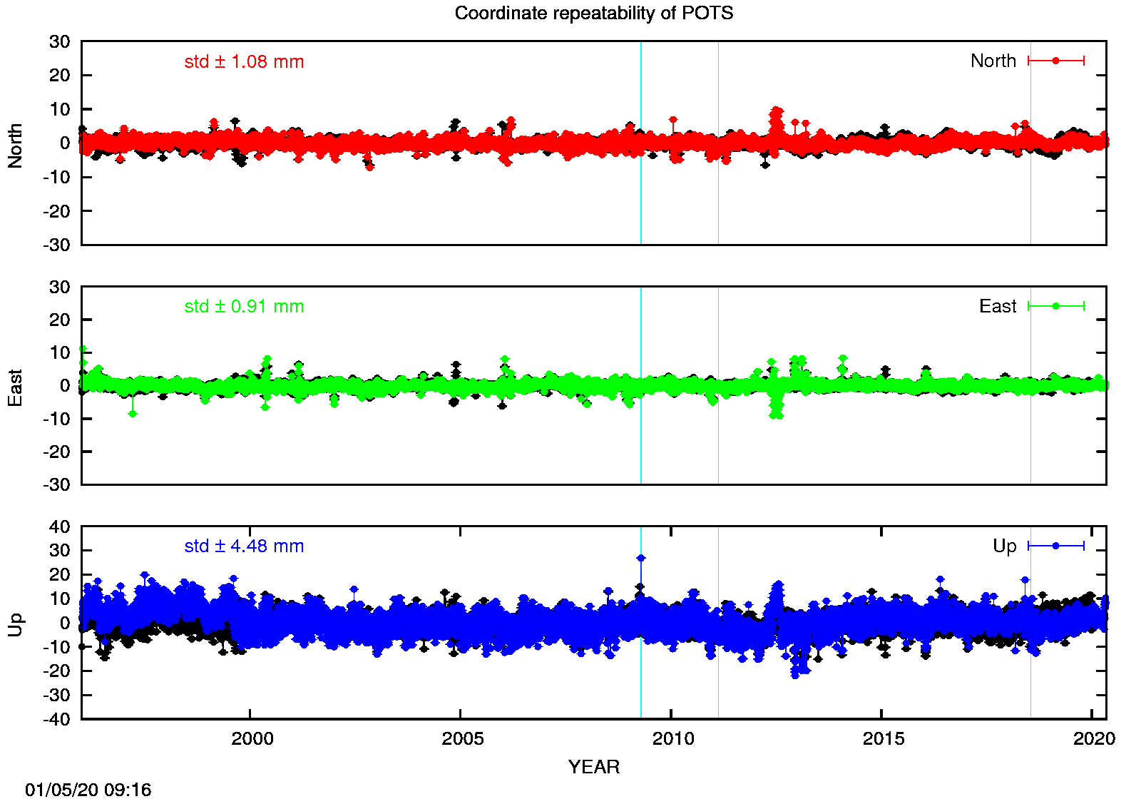 Long-term time series POTS (EPN in black)