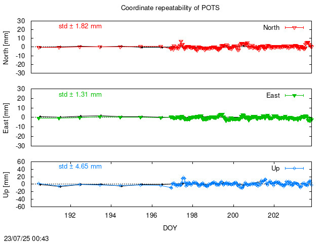 Monthly NRT time series of POTS (daily final with PPP)