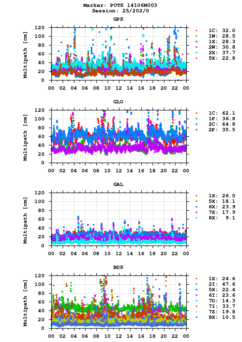Multipath of observations (RINEX 3) of POTS last day