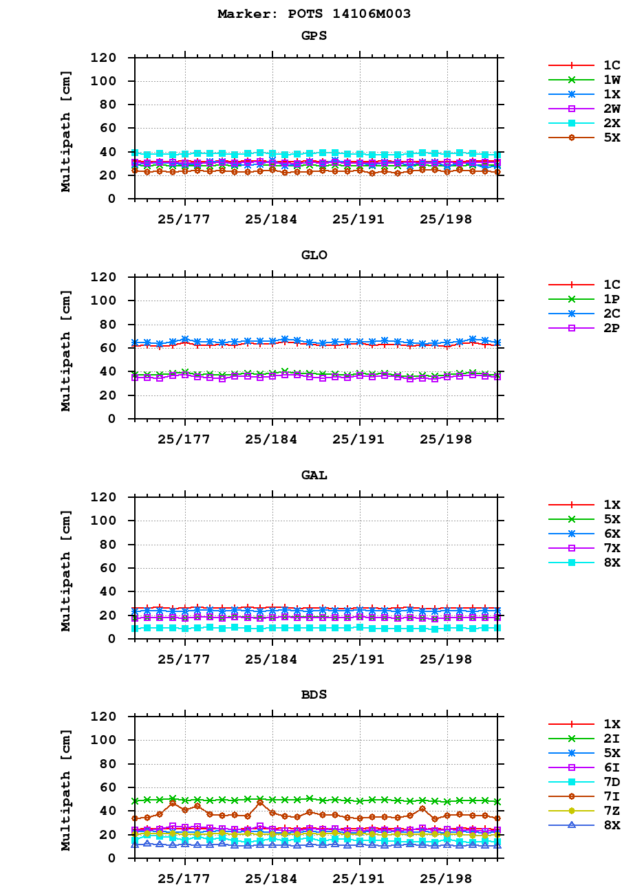 Multipath of observations (RINEX 3) of POTS last month