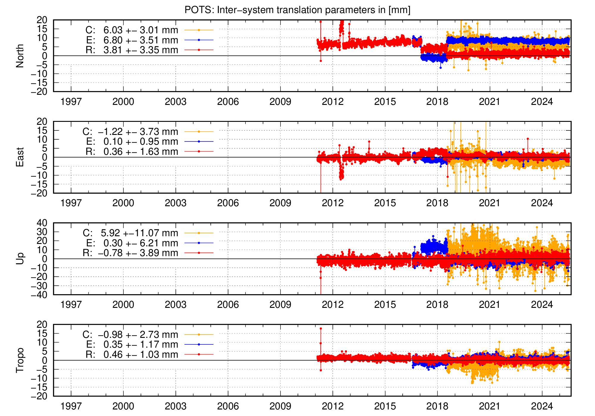 Long-term TRA time series of POTS