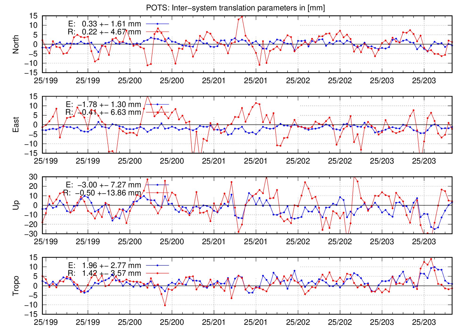 TRA time series of POTS for last days