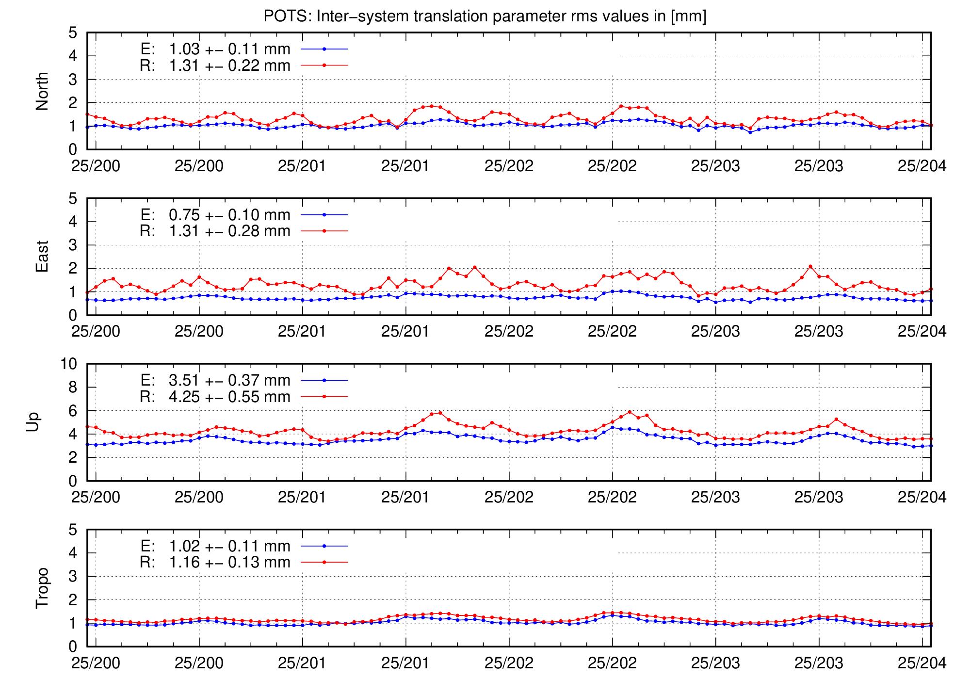 TRA rms time series of POTS for last days