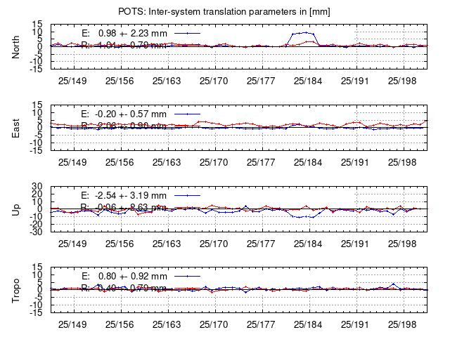 TRA time series of POTS last 2 weeks