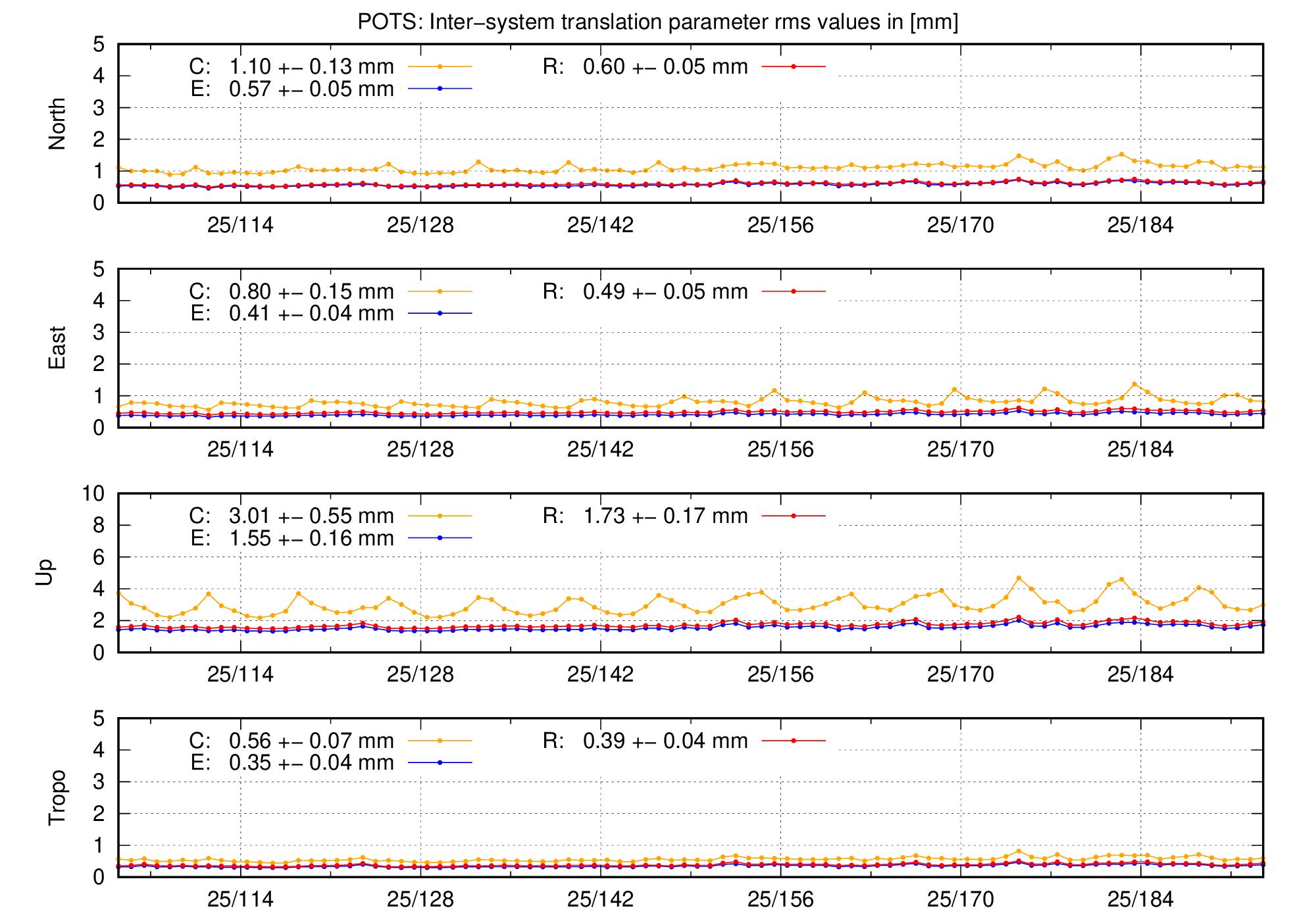 TRA rms time series of POTS last 2 months
