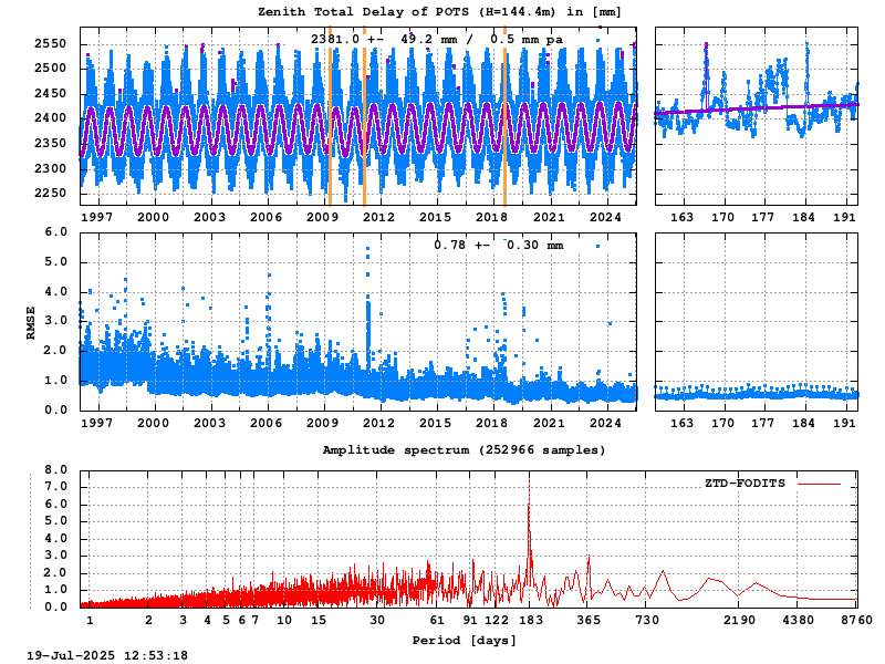 Troposphere long-term (FODITS) for POTS (Zoom)