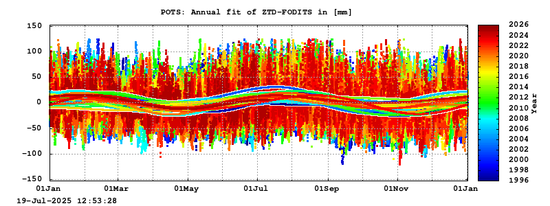 Troposphere long-term (annual fit) for POTS