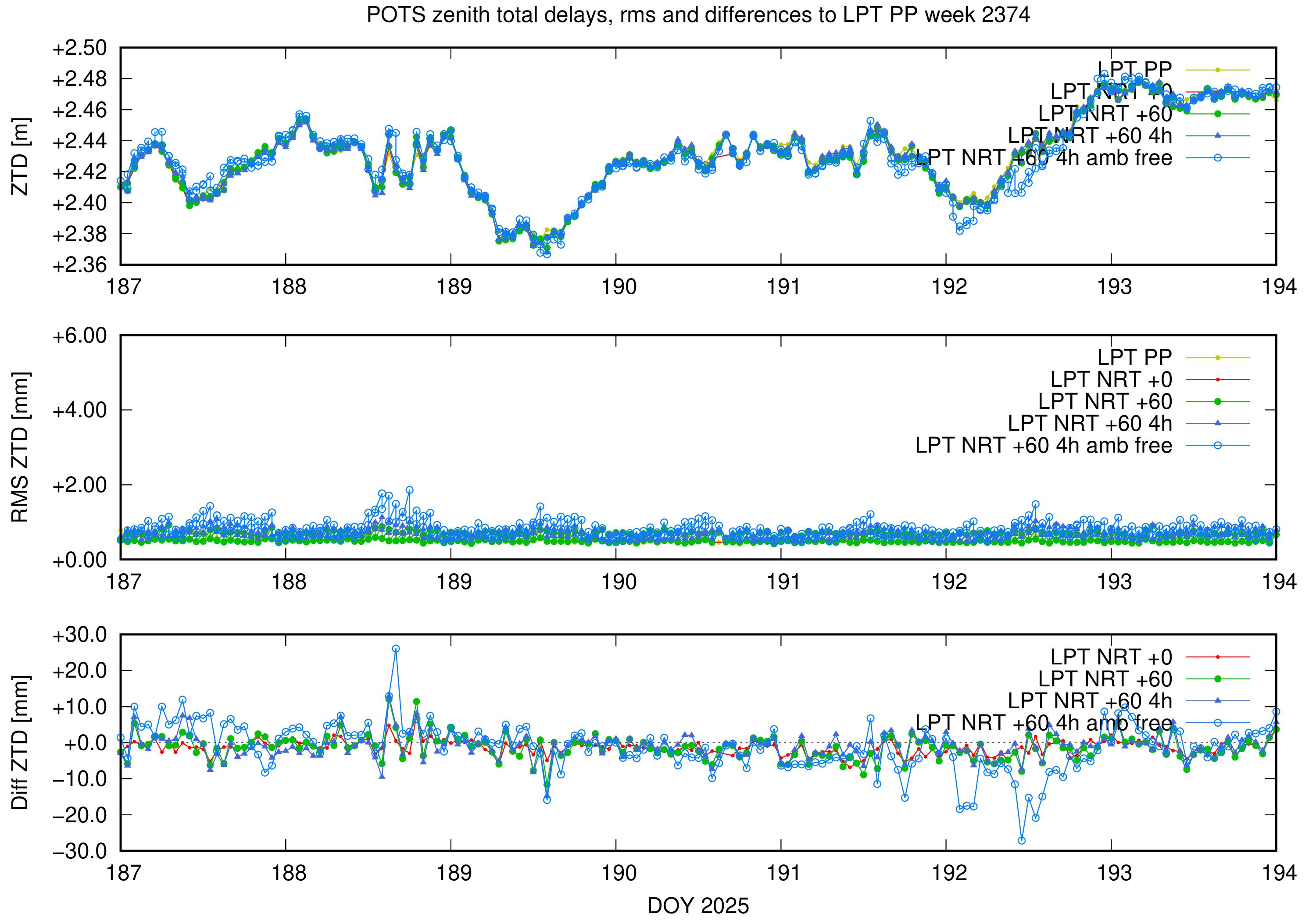Troposphere weekly validation of POTS