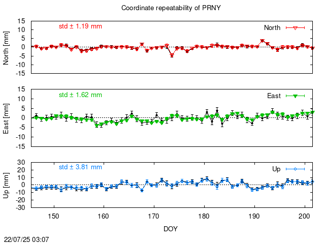 PPP: Coordinate repeatability last days of PRNY