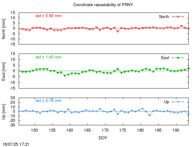 Monthly final time series of PRNY (daily)