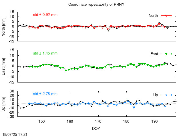 Monthly final time series of PRNY (daily final with PPP)