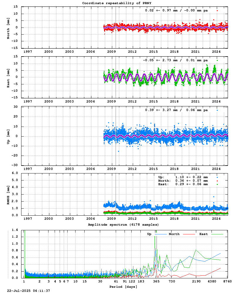 Long-term time series of PRNY
