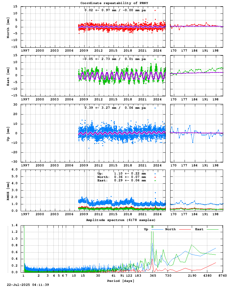 Long-term time series of PRNY (Zoom)