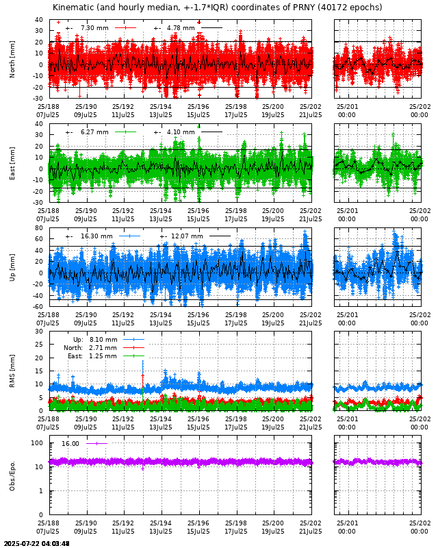 PPP: Kinematic coordinate repeatability last days of PRNY