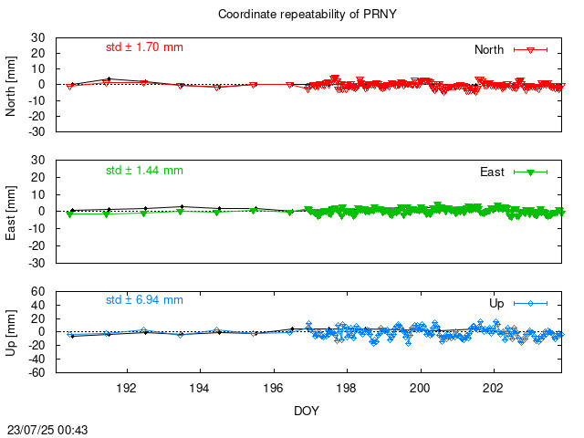Monthly NRT time series of PRNY (daily final with PPP)