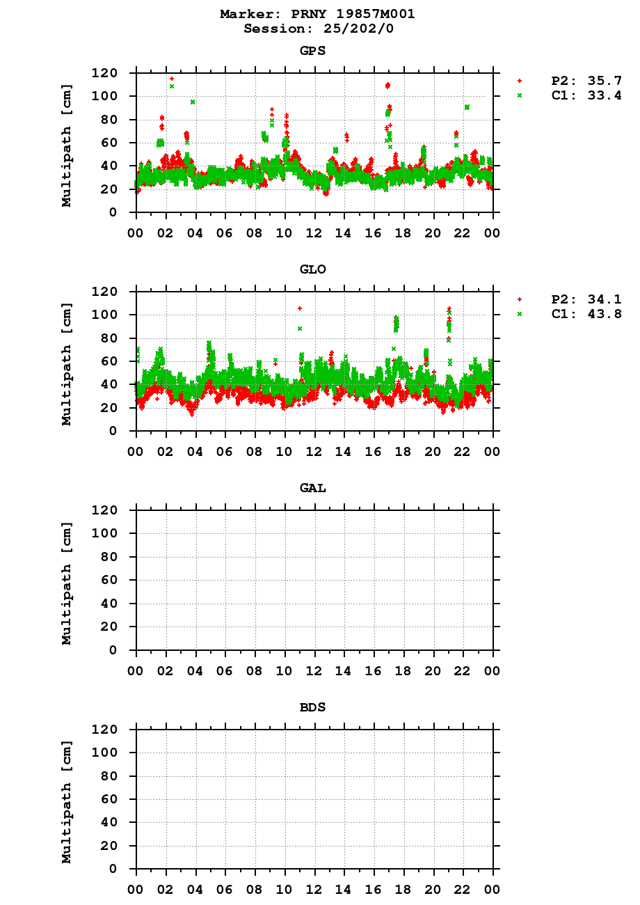 Multipath of observations (RINEX 2) of PRNY last day