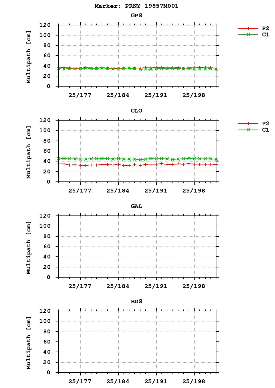 Multipath of observations (RINEX 2) of PRNY last month