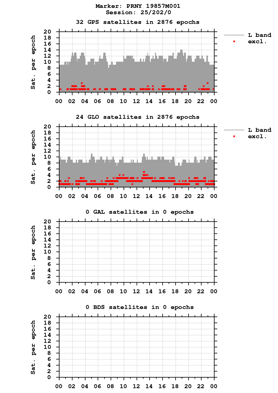Number of observations (RINEX 2) of PRNY last day