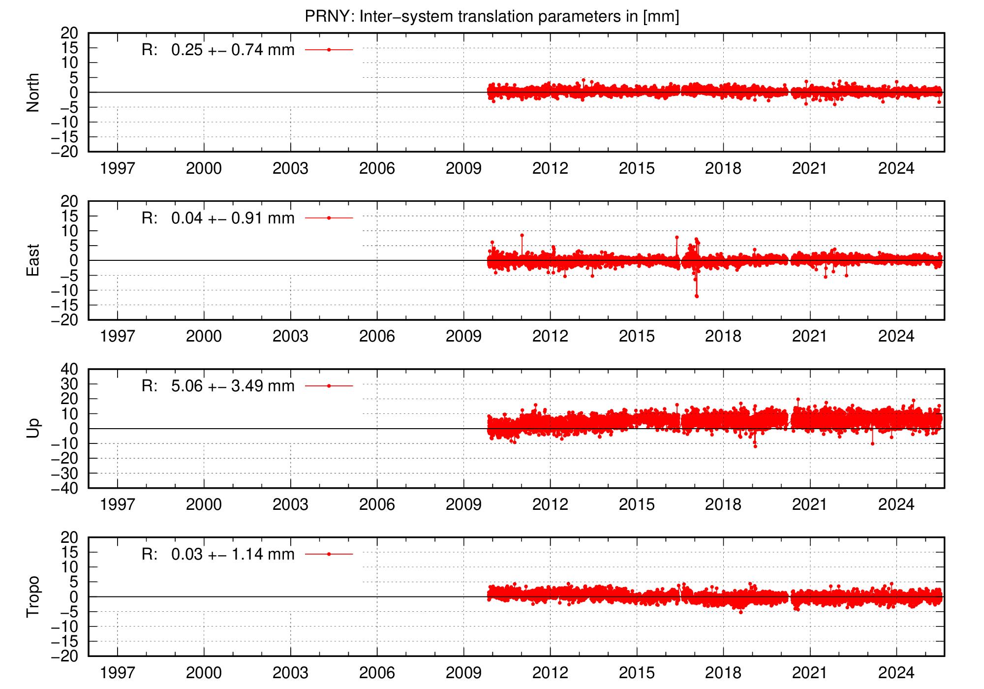 Long-term TRA time series of PRNY