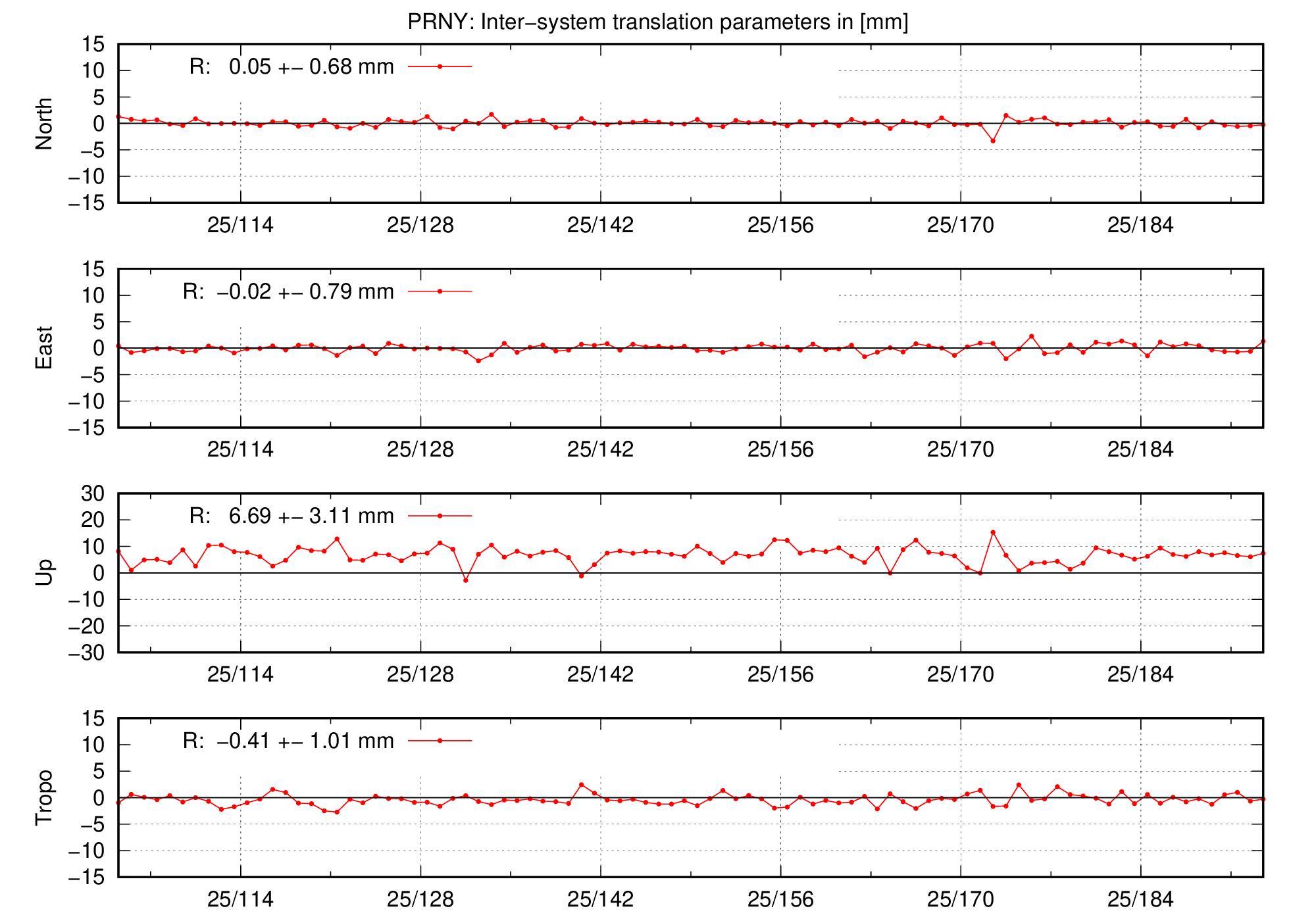TRA time series of PRNY last 2 months