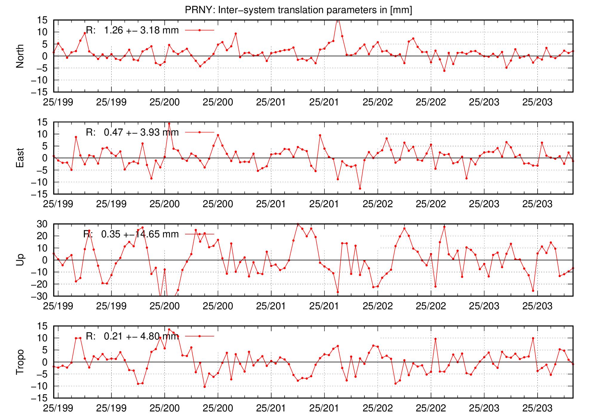 TRA time series of PRNY for last days