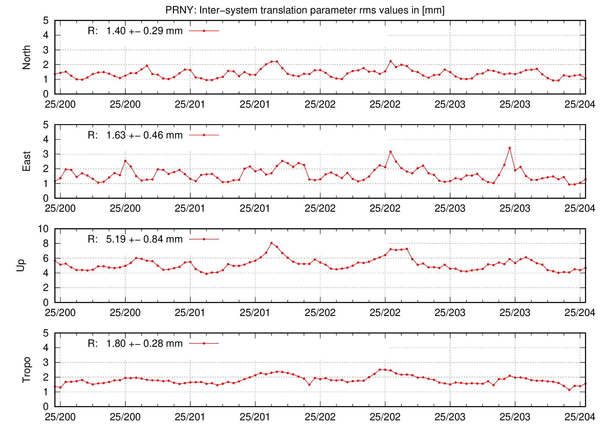 TRA rms time series of PRNY for last days