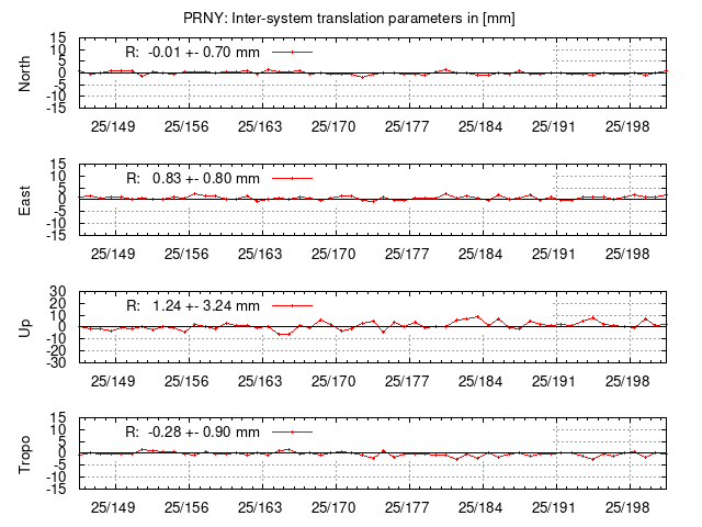 TRA time series of PRNY last 2 weeks