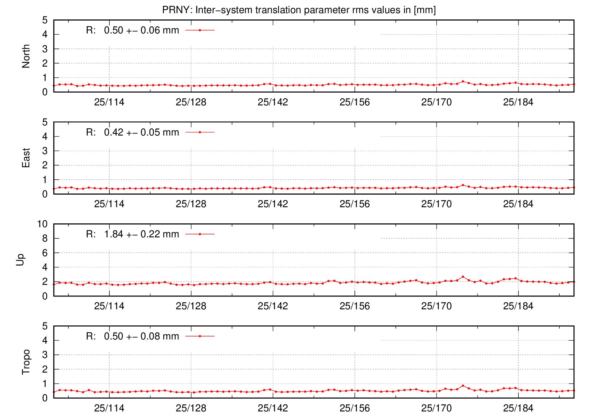 TRA rms time series of PRNY last 2 months