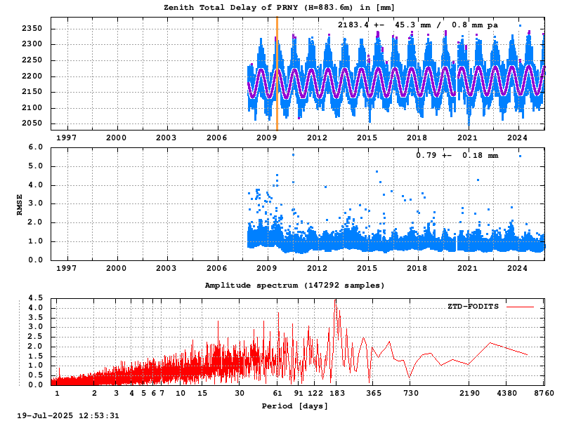 Troposphere long-term (FODITS) for PRNY