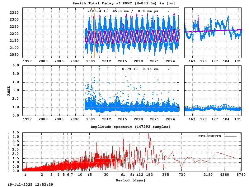 Troposphere long-term (FODITS) for PRNY (Zoom)