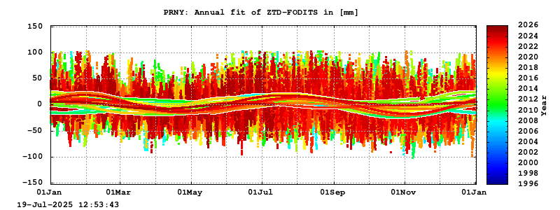 Troposphere long-term (annual fit) for PRNY